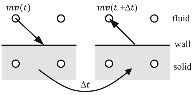 Bounce back boundary condition