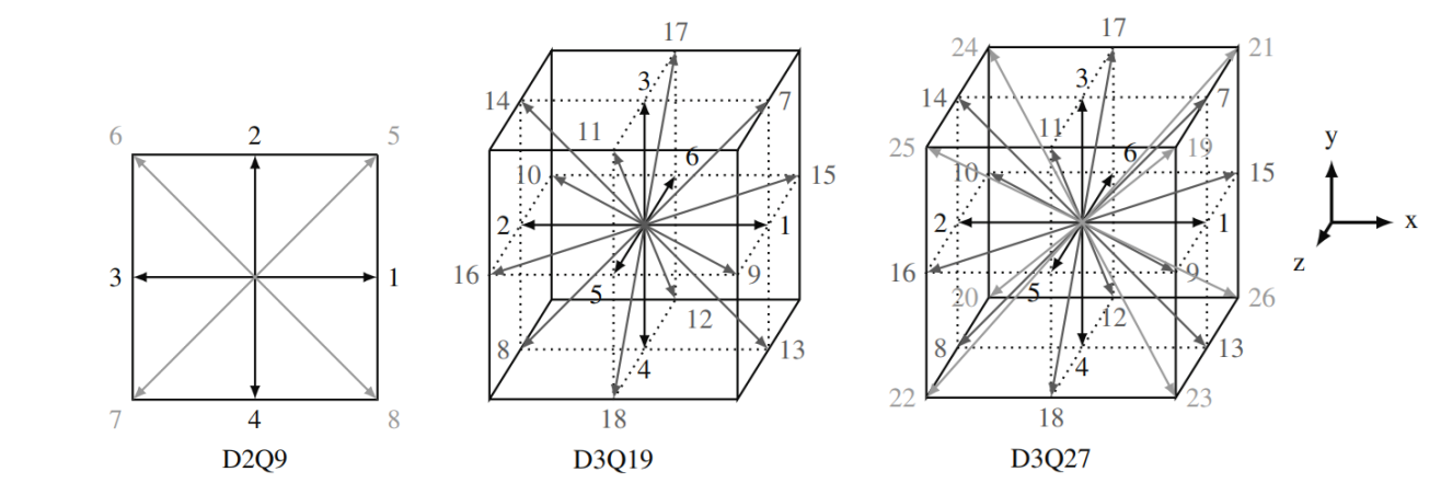 LBM lattices