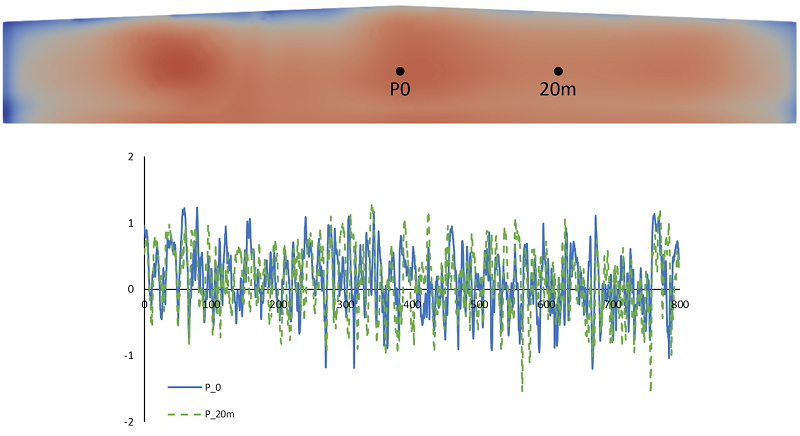 Aerodynamic Coefficients in Building Loading