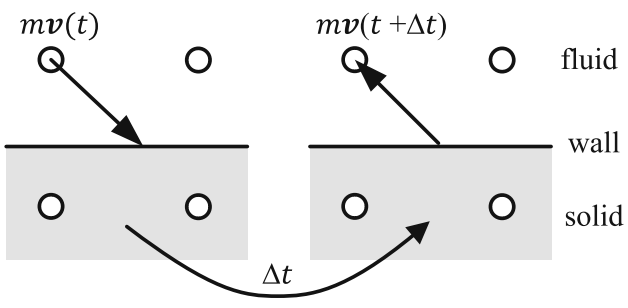 Krüger et al, The lattice Boltzmann method: Principles and Practice.
