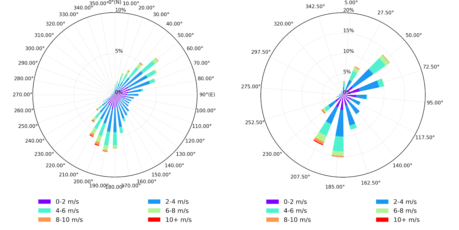 Left: wind rose with 36 directions. Right: interpolated wind rose with 16 directions.