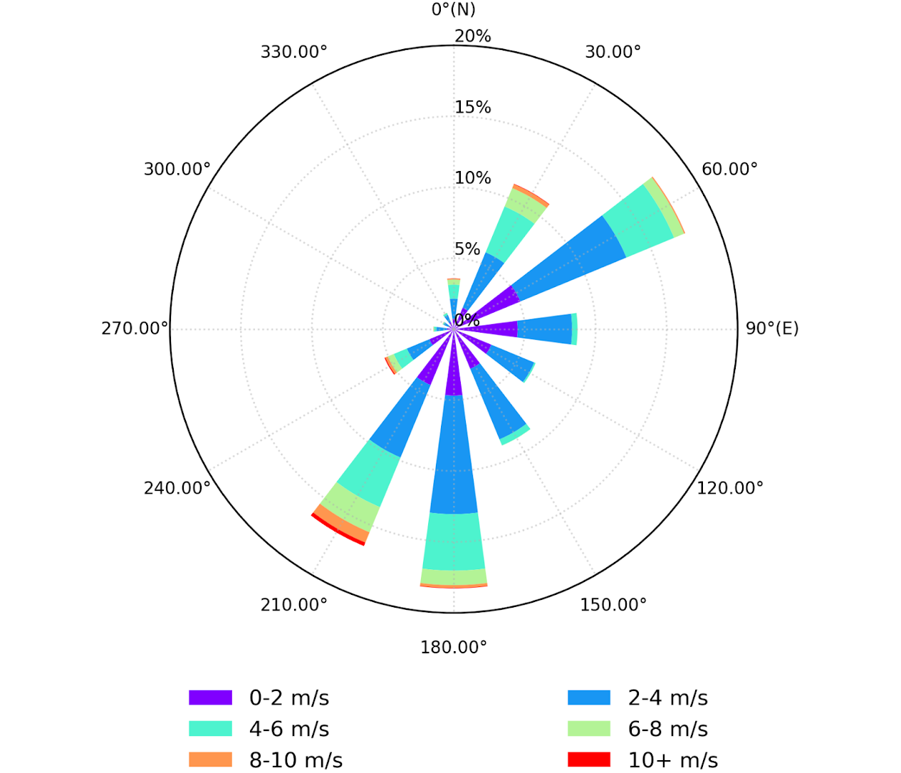 How to interpret a wind rose?