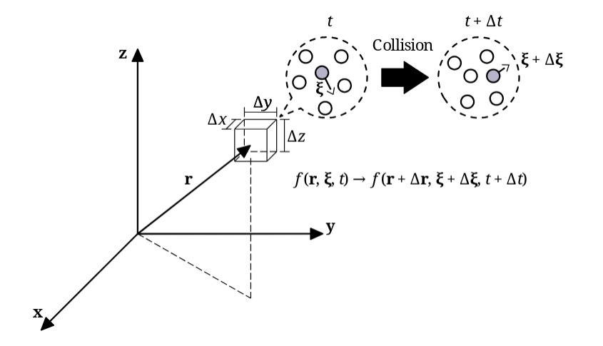 LBM collision and streaming process