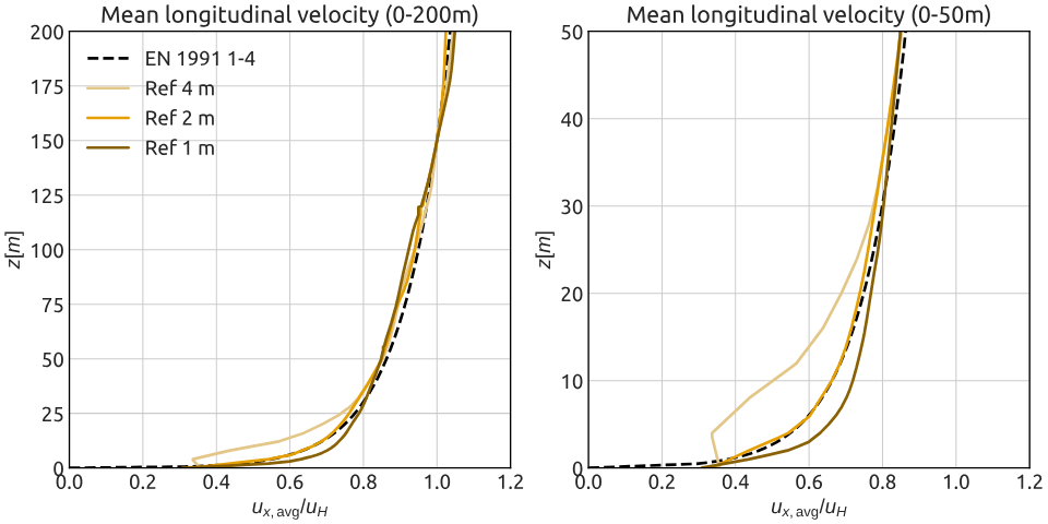 Mean longitudinal velocity profiles at the measurement section for different domain resolutions, compared against the EN 1991-1-4 target. Left: full height (0-200 m); right: near-ground detail (0-50 m).