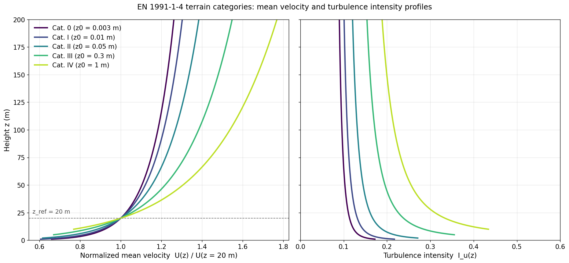 Mean velocity factor (left) and turbulence intensity (right) for the five EN 1991-1-4 terrain categories. Higher roughness results in lower near-ground velocity and higher turbulence intensity.