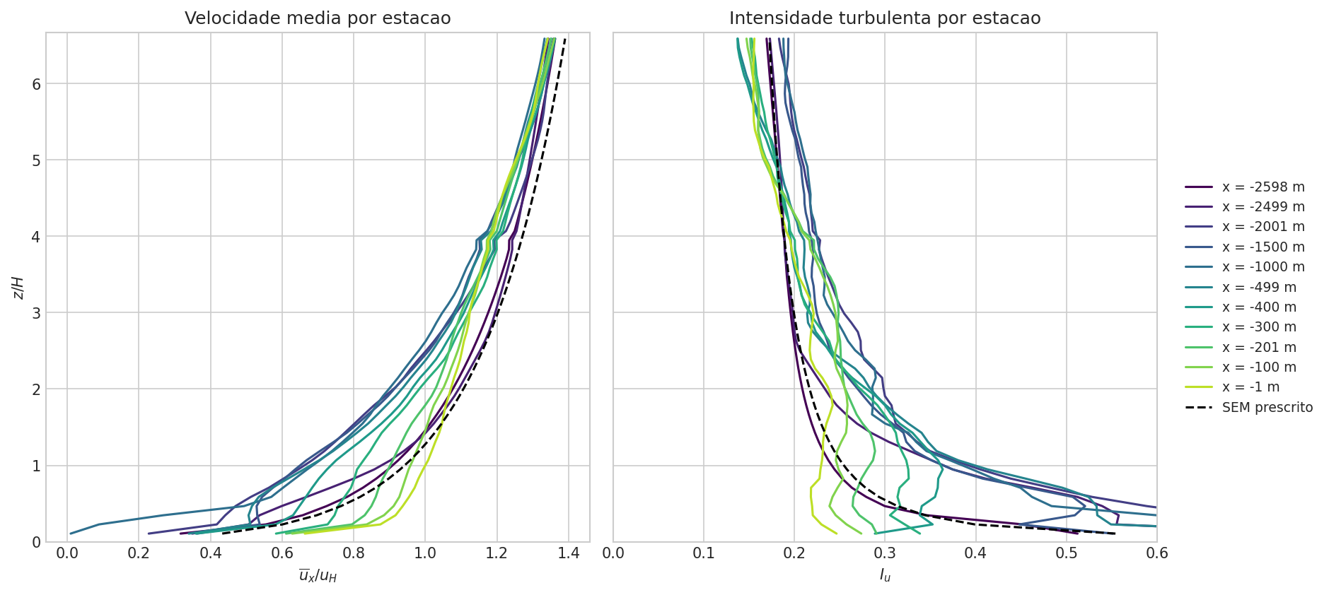 Mean velocity (left) and turbulence intensity (right) profiles at successive stations along the fetch, with the region of interest left empty. From x = -400 m onward, the near-ground velocity accelerates and the turbulence intensity decreases as the flow redevelops away from the prescribed SEM profile.