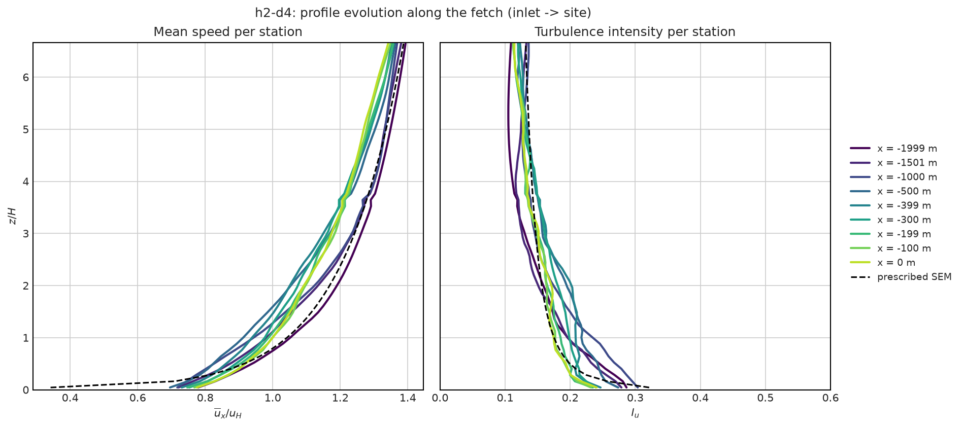 Profiles at the same stations with fins added throughout the region of interest. The mean velocity and turbulence intensity remain close to the prescribed SEM profile throughout the domain.