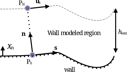 Wall model: the velocity at the first off-wall point P_N is related to the wall shear stress through the log law with the prescribed z0, instead of resolving the near-wall region.