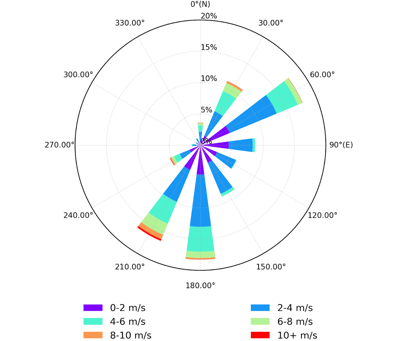 wind rose