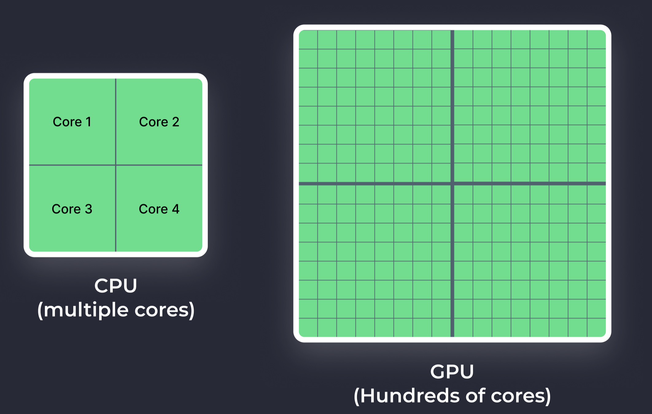 Difference of cores between CPU and GPU