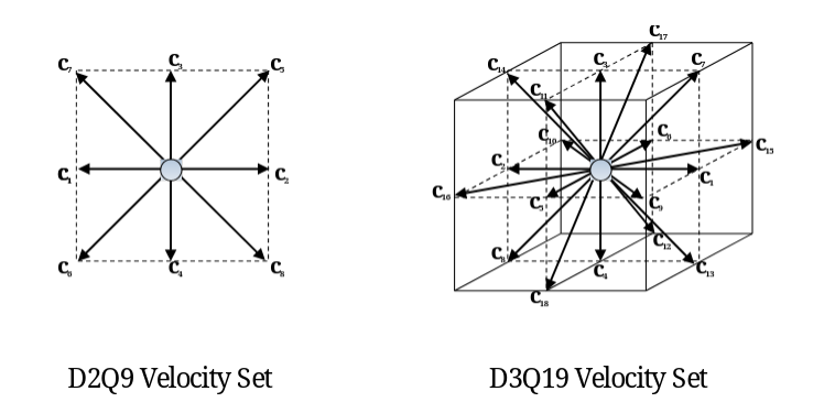 LBM velocities set